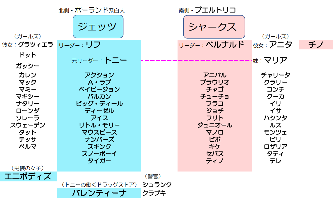 ウエストサイドストーリー 相関図スピルバーグ版登場人物の違いは So Many Stars