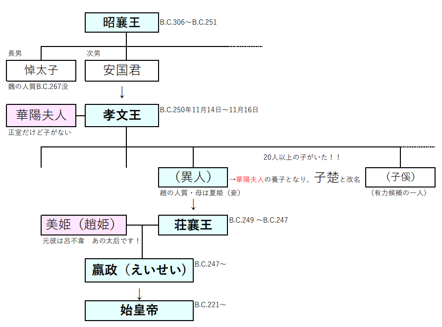 キングダム 嬴政の父はどんな人 まさかのあの人説も So Many Stars