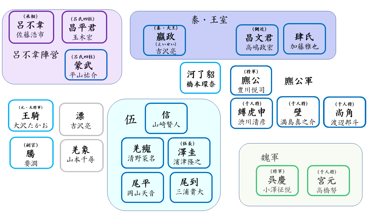 キングダム２ 登場人物相関図キャスト名入り 人間関係丸わかり So Many Stars