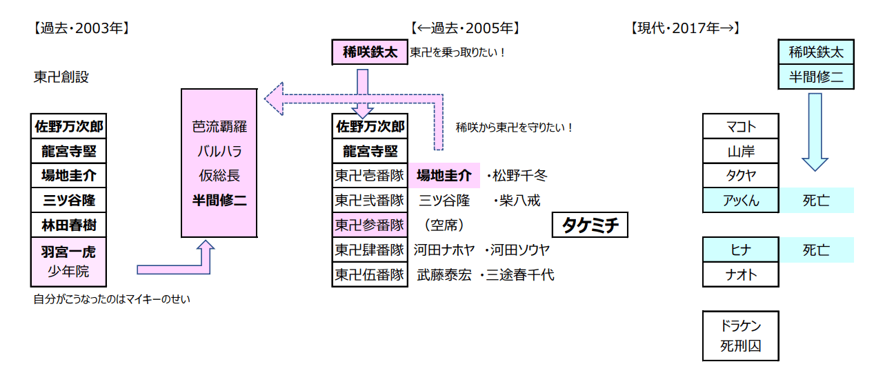 映画 東京リベンジャーズ2 相関図 17年 05年 03年の出来事が丸わかり So Many Stars