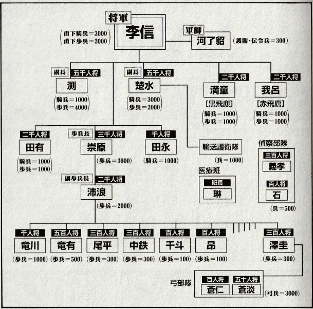 飛信隊『キングダム』74巻p.207